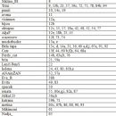 Seznam licitatorjev in zlicitiranjih predmetov